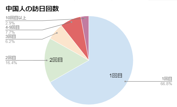 中国人の訪日回数