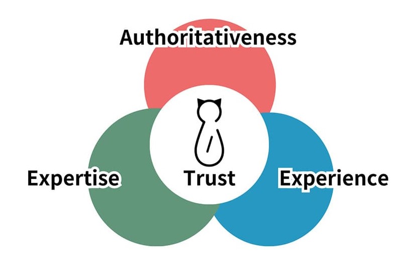 EEATの図　Authoritativeness、Experience、Expertise、Trustと書かれている