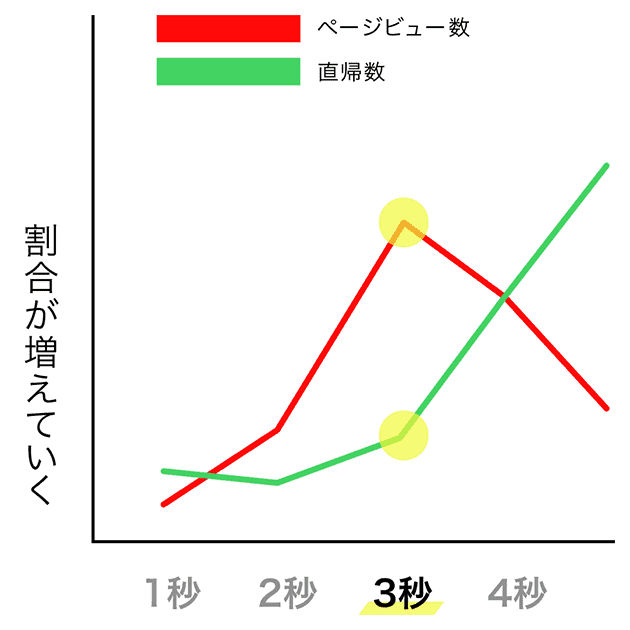 折れ線グラフ。ページ表示スピードが3秒を超えたとき、ページビュー数は急激に下がり直帰数は急激に上がることを示している。