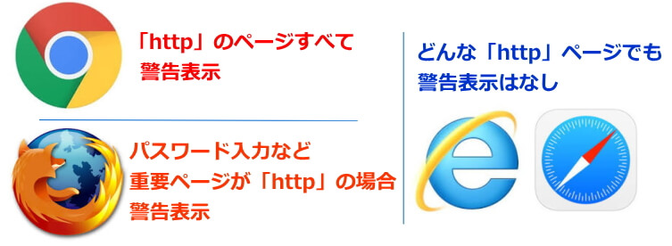 ブラウザによる警告表示の違い