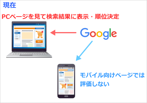 現在の検索エンジン