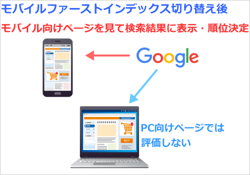 モバイルファーストインデックス切り替え後