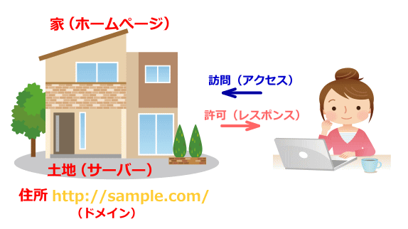 サーバーの説明