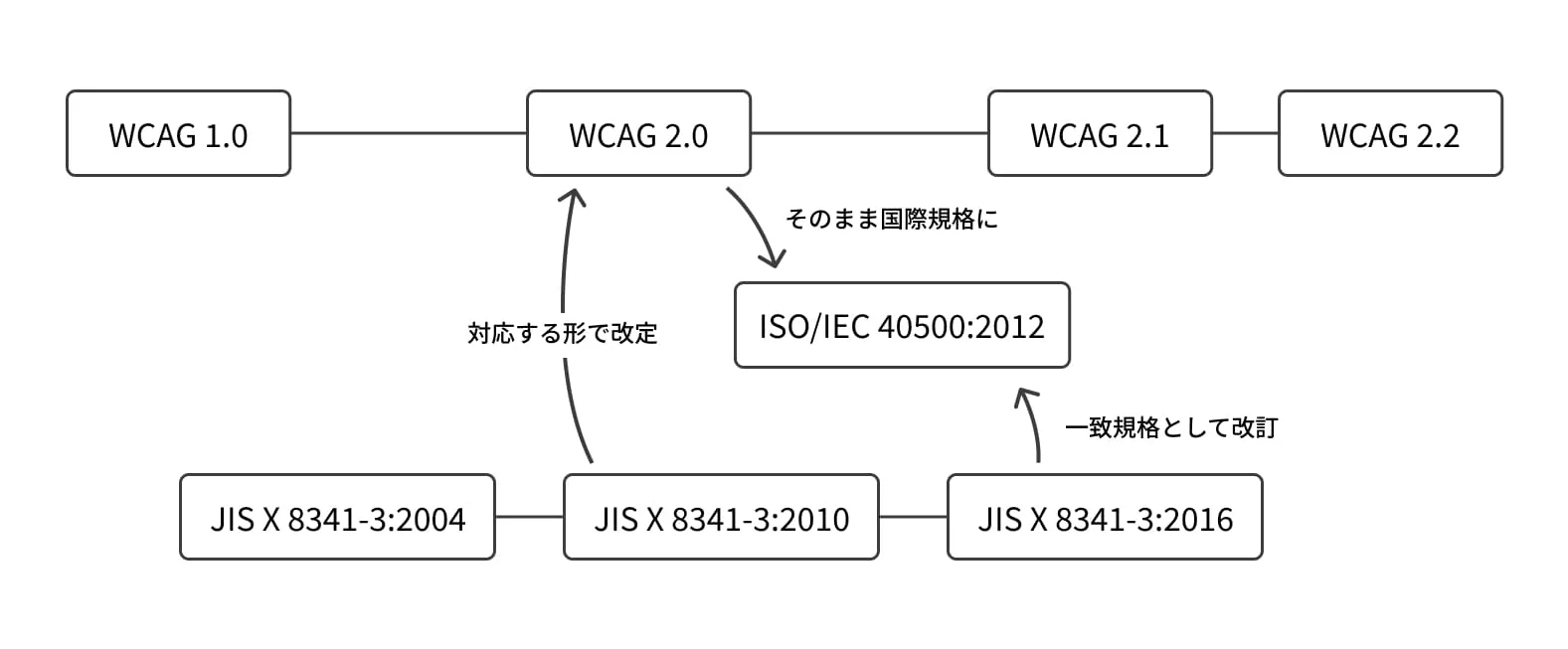 ウェブアクセシビリティに関するガイドラインや規格の関係をまとめた図。詳細は上記を参照。