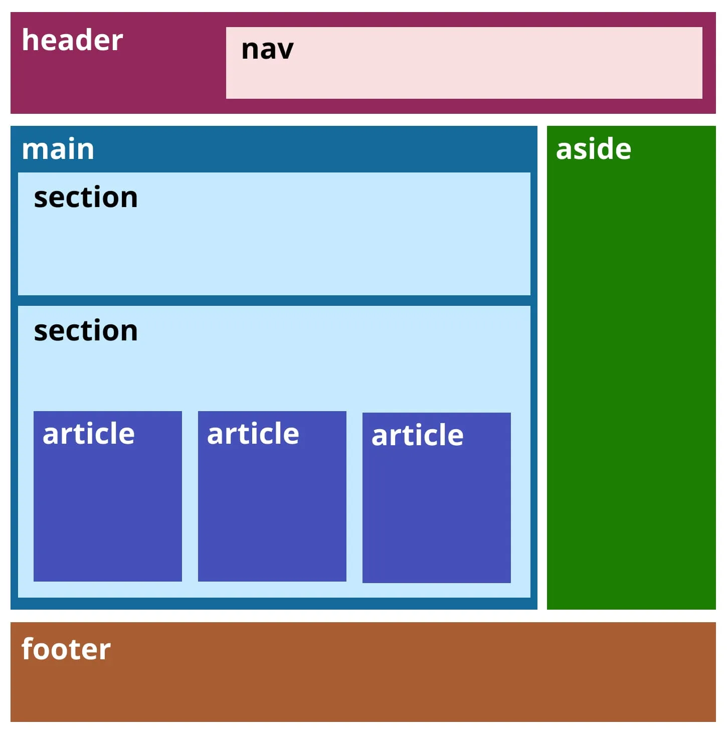 よくあるウェブサイトのHTML構造をセマンティックHTMLで表した図。header、nav、main、section、article、aside、footerで構成されている。