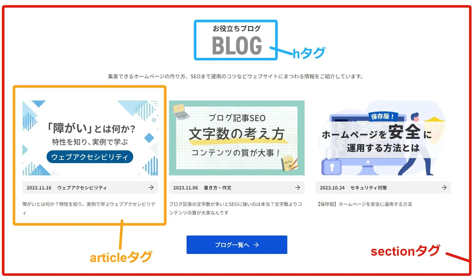 sectionとarticleの違いについて、チャコウェブホームページを元に解説している図。詳細は下記。