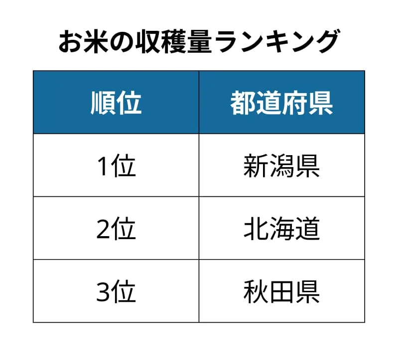 お米の収穫量ランキングの表の画像。1位が新潟県、2位が北海道、3位が秋田県となっている。