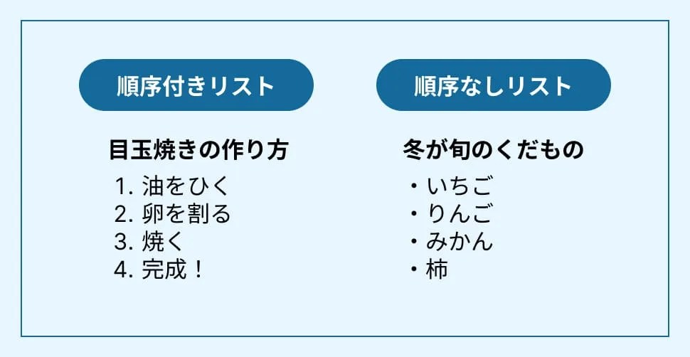 左側は、目玉焼きの作り方を順序付きリストにしている。リストには、1.油をひく 2.卵を割る 3.焼く 4.完成！と書いてある。右側は、冬が旬のくだものを順序なしリストにしている。リストには、・いちご ・りんご ・みかん ・柿と書いてある。