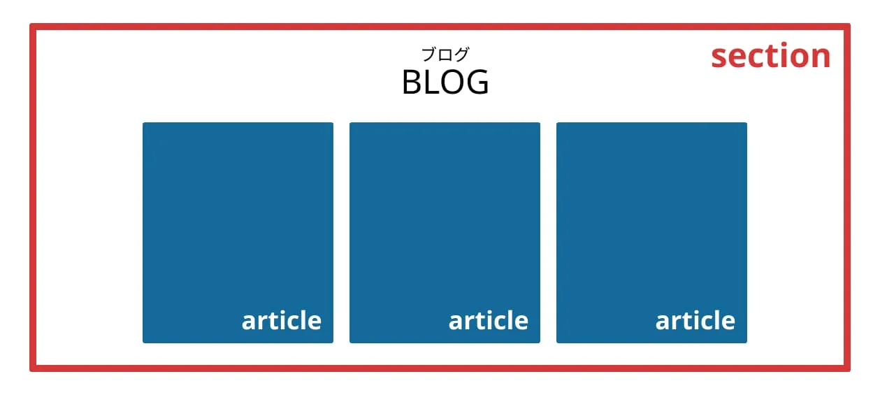 sectionとarticleの違いについて解説している図。詳細は上記。