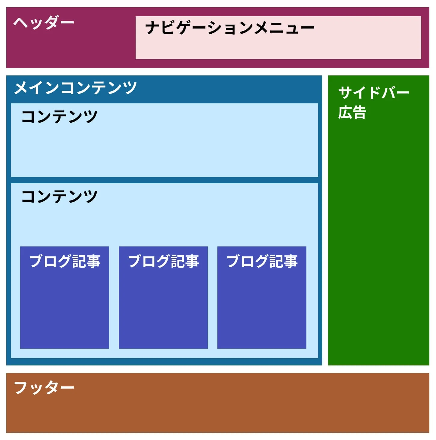 よくあるウェブサイトの構造。上側にヘッダー、中央左側にメインコンテンツ、中央右側にサイドバーや広告があり、下側にフッターがある。メインコンテンツの中にはいくつかのコンテンツがあり、ブログ記事が並ぶ部分もある。