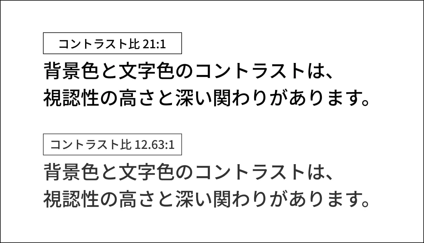 画像。「背景色と文字色のコントラストは、視認性の高さと深い関わりがあります。」という文章が、白背景に黒文字で上下に2つ並んで書かれている。上はコントラスト比21:1で、下はコントラスト比12.63:1となっている。上の方は白黒はっきりしたシャープな印象。下の方は背景と文字がよくなじんでおり、少しやわらかい印象を受ける。